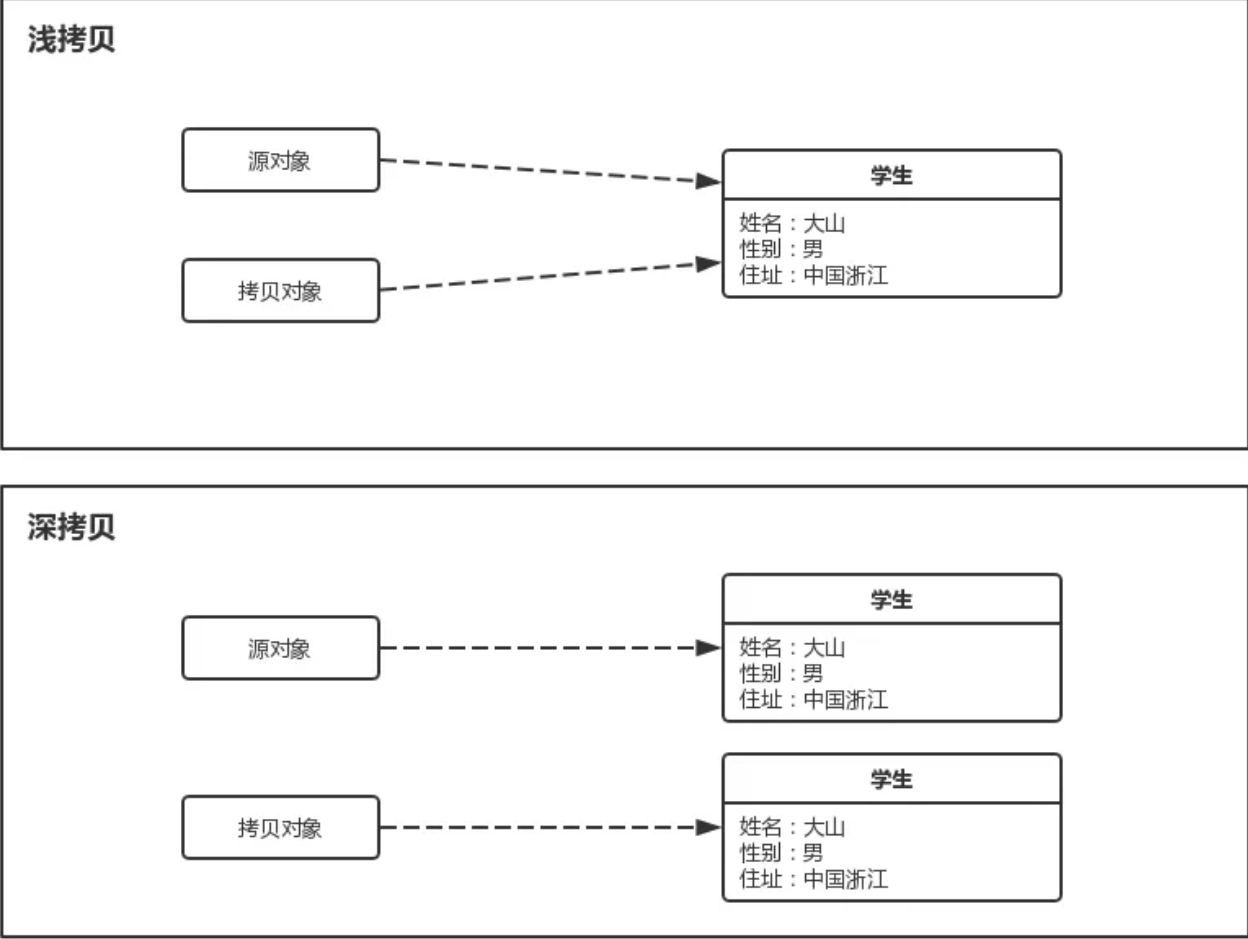 深克隆与浅克隆