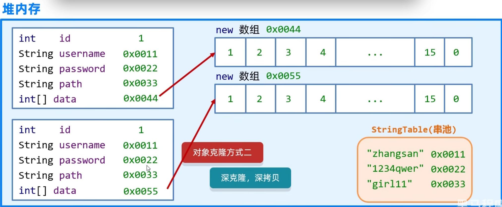 深克隆